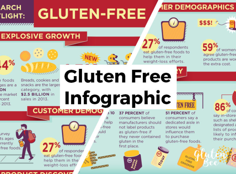 The Rise of Gluten Free Products Infographic GlutenBee