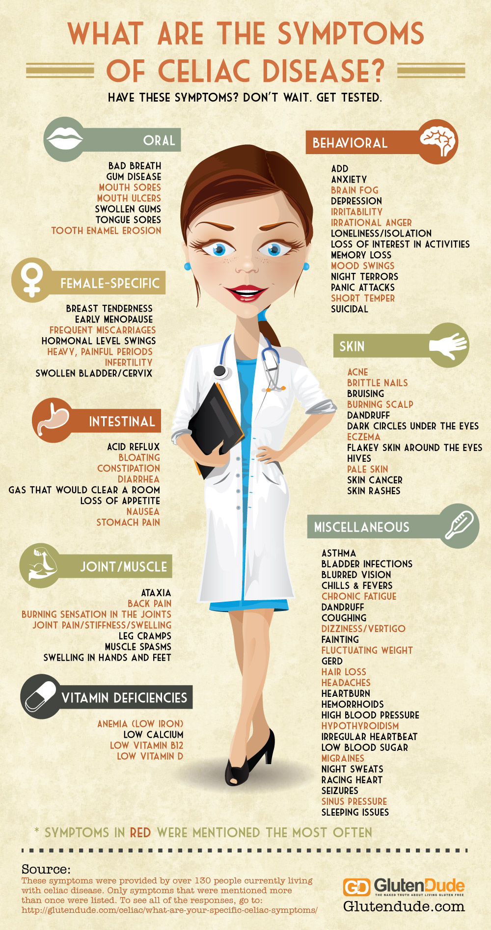 Celiac Disease Symptoms Infographic