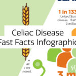 fast facts about celiac disease
