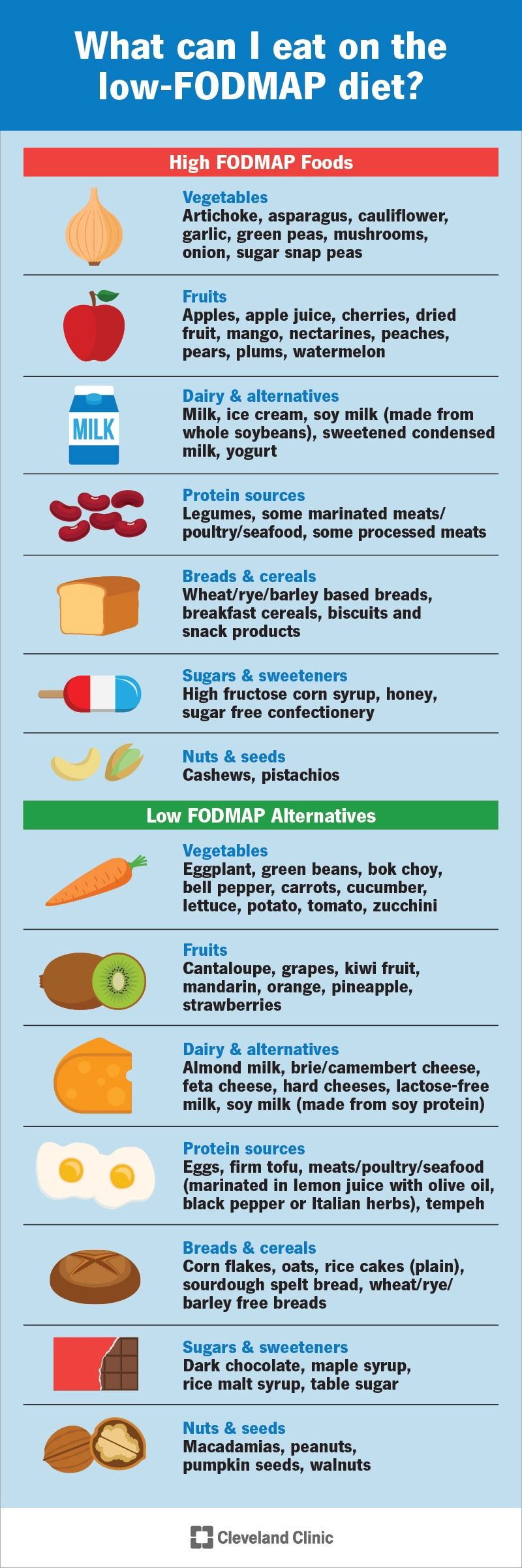 low fodmap diet infographic from the cleveland clinic
